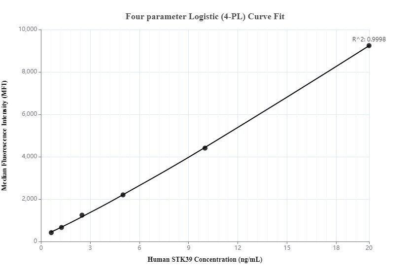 Cytometric bead array standard curve of MP00106-2